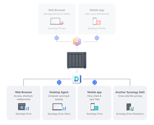 Synology DiskStation DS423+ Network Attached Storage