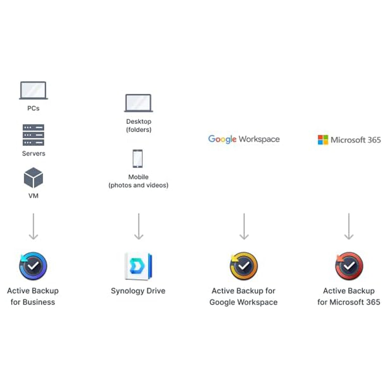 Synology DS225+ 2-Bay NAS High-Performance Network Attached Storage with RAID Backup Server, Cloud & File Storage for Home and Small Office – Includes 512GB External SSD