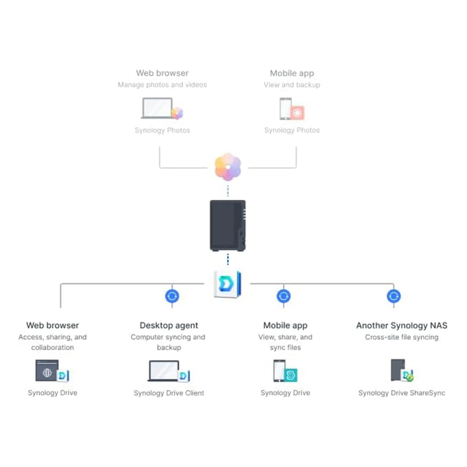 Synology DS225+ 2-Bay NAS High-Performance Network Attached Storage with RAID Backup Server, Cloud & File Storage for Home and Small Office – Includes 512GB External SSD