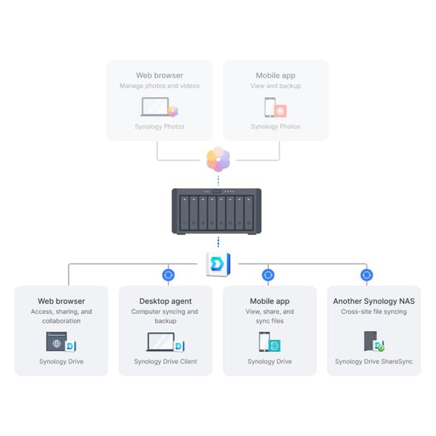 Synology DS425+ 4-Bay NAS High-Performance Network Attached Storage with RAID Backup Server, Secure File Sharing & Cloud Storage for Home and Business – Includes 512GB External SSD for Backup